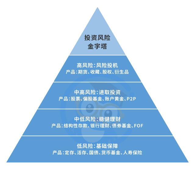 菜鸟理财洪佳彪:人过30,你不可不知的三座理财"金字塔"