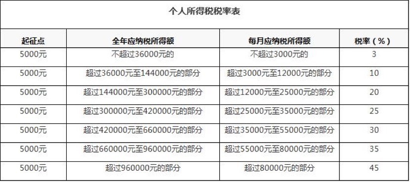 2019年公布的个人所得税的税率表如下:我国的个税税率是按照阶梯式