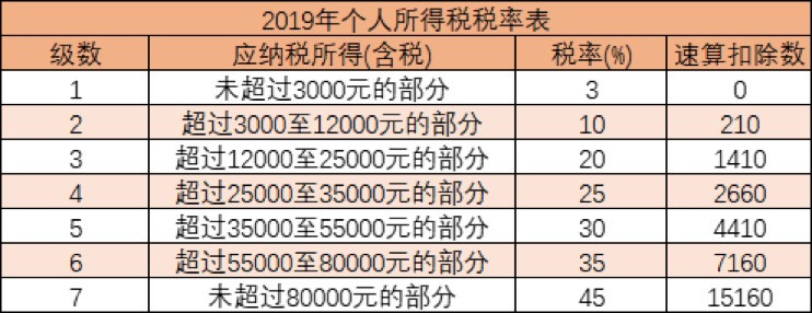 变更后新个税税率表:变更前个税税率表:对于2019年新个税的政策,前两