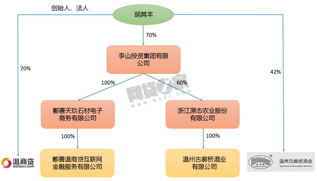 经股权穿透,胡其丰持有温商贷70%的股份,持有古廊桥酒业42%的股份.