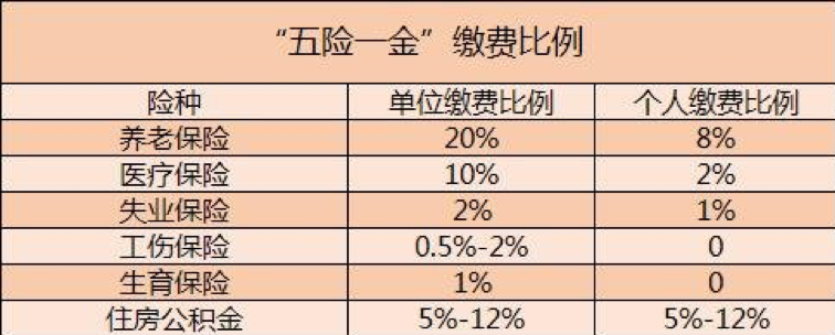 五险一金多少钱,单位与个人交多少钱_金融资讯_康波财经