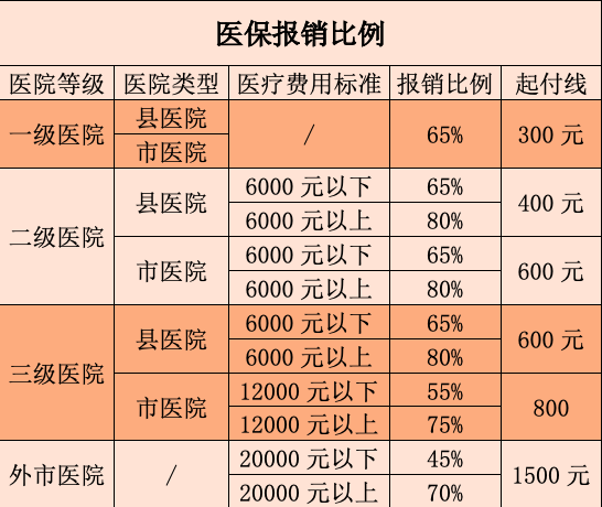 社会保险报销比例2018年10月13日社保医疗住院费用报销比例三 - 明明