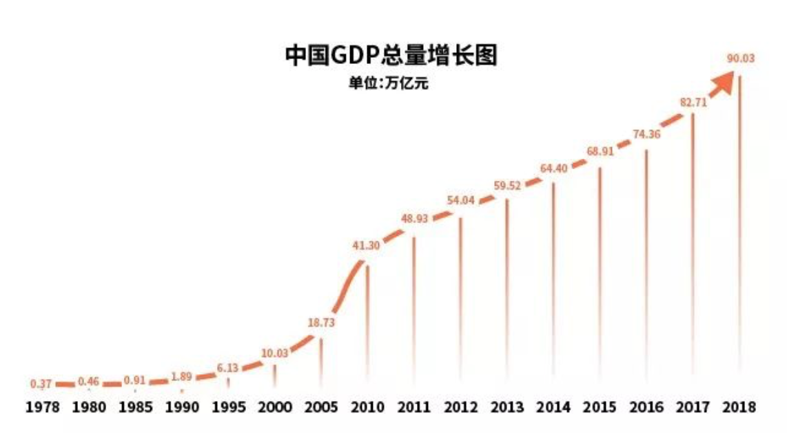 自1978年改革开放以来,中国gdp增长速度有多快?