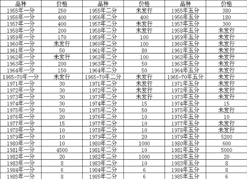 2019分币价格表最新分币价格表大全