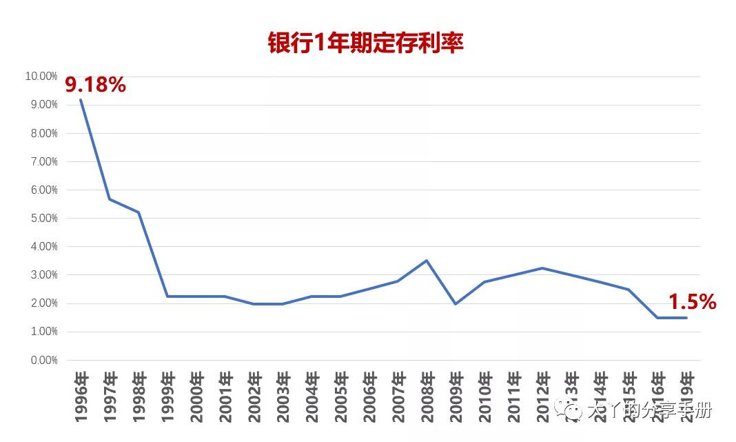 我们隔壁的香港,汇丰银行,港币1年期定期存款 利率为:0