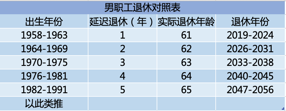 3%的网友对延迟退休表示反对,仅有10%左右表示支持,这说明延迟退休