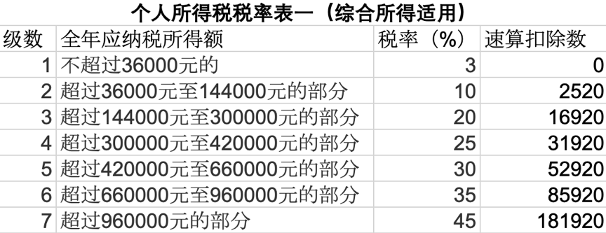 20192020新版个税税率表5000个税起征点怎么计算