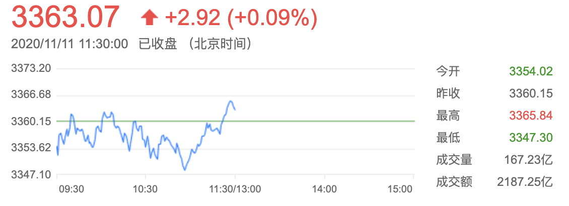 午评:沪指震荡微涨,创业板指大跌逾2%,酿酒煤炭等板块