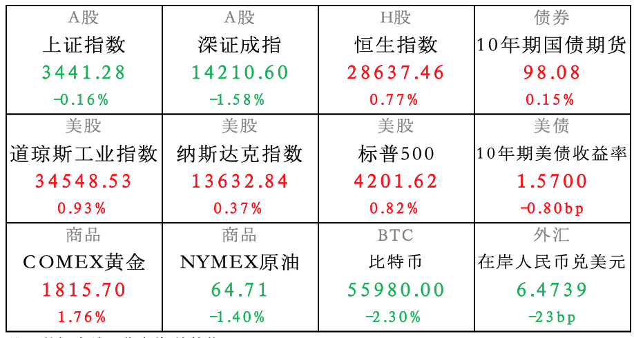 美股涨,黄金涨,原油跌【重点关注*图片摄自:奥林匹克森林公园hello