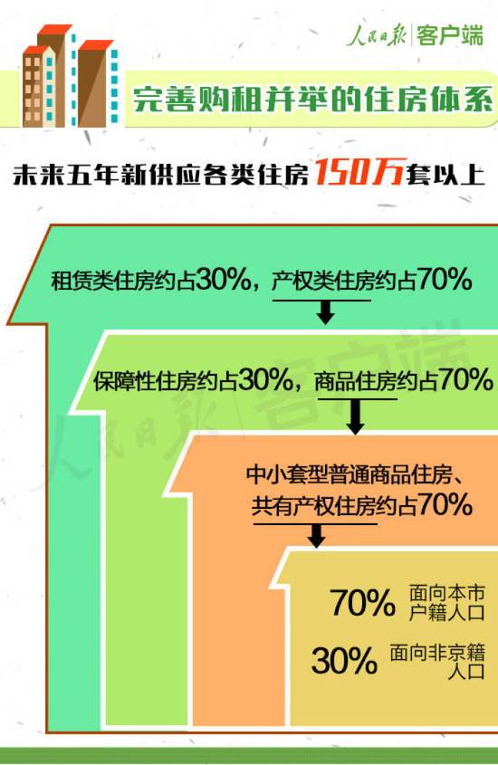 北京城市新总规发布 约三成新建住房将用于租赁