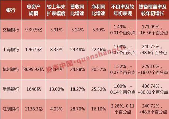 “包邮区银行”这么猛？ 已有3家净利增速突破20%