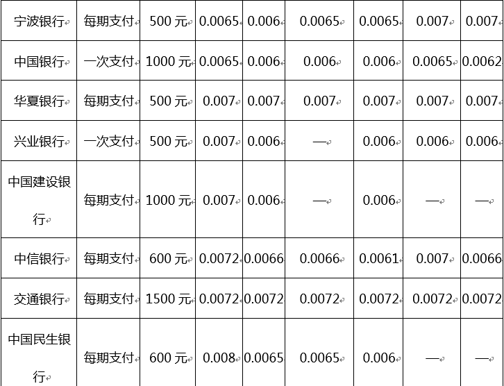 信用卡分期还款利息怎么算