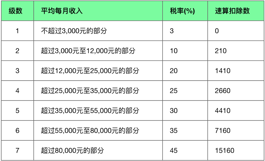 按照2018年最新個人所得稅計算舉例:1,當發放年終獎的員工當月稅後