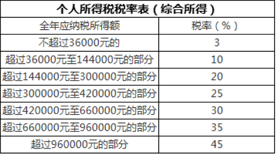 个税税率表是什么_其他_康波财经