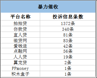 拍拍贷、你我贷等平台因暴力催收被投诉起诉，网贷催收何去何从？1