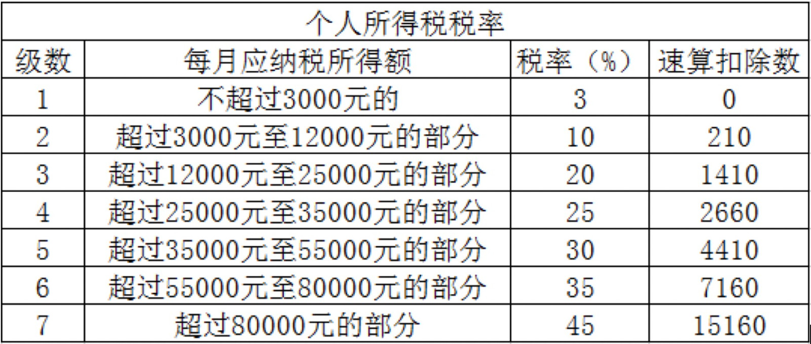 工資越高,繳納稅費的比例越高,下面是2019新個稅階梯稅率表2019年公佈