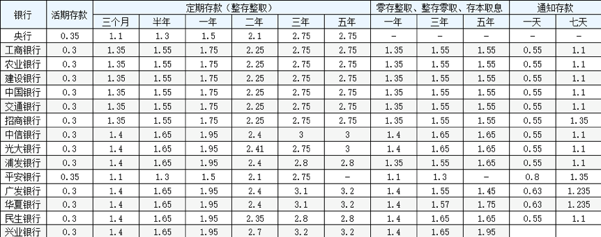 2018年银行存款利率表图片