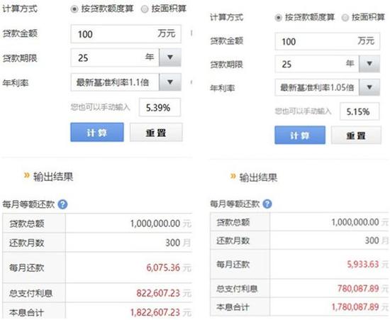 2019年房贷利率下降会是趋势吗?