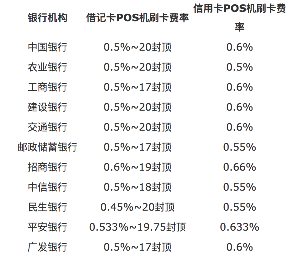 2023央行信用卡刷pos机手续费多少,POS机收费标准