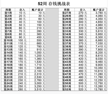 最近很火熱的階梯式存錢法,就為大家制定了具體到周的存款計劃,第一週