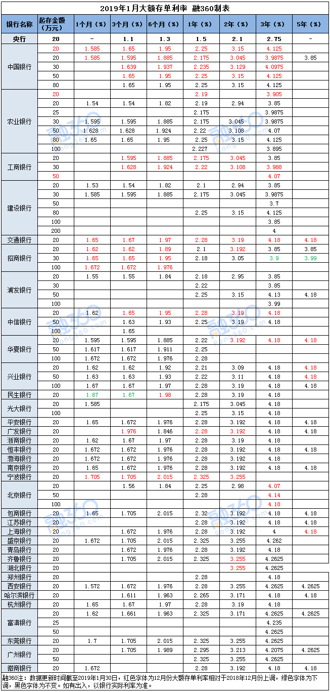 注:中国银行和农业银行有2种20万元购买门槛的大额存单,其中上面是