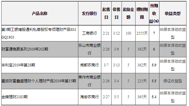今日银行理财收益排行榜单 3月4日最高收益7%