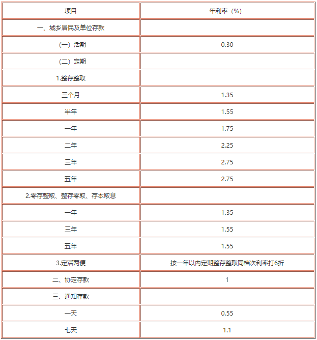 工商银行定期存款利率
