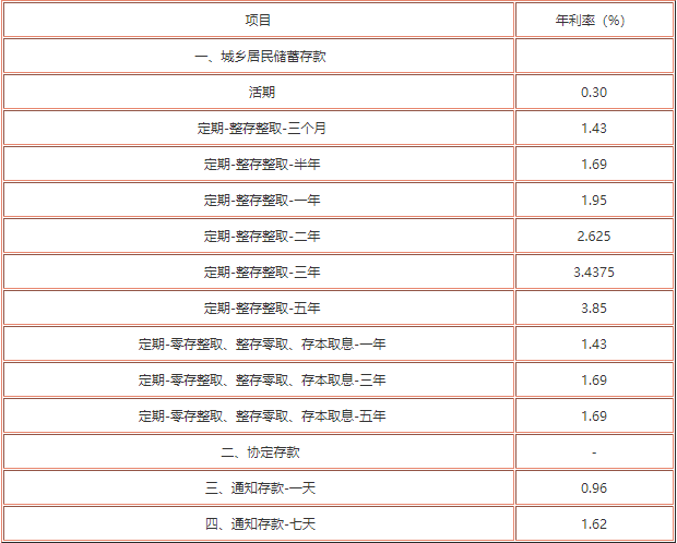 齊魯銀行存款利率