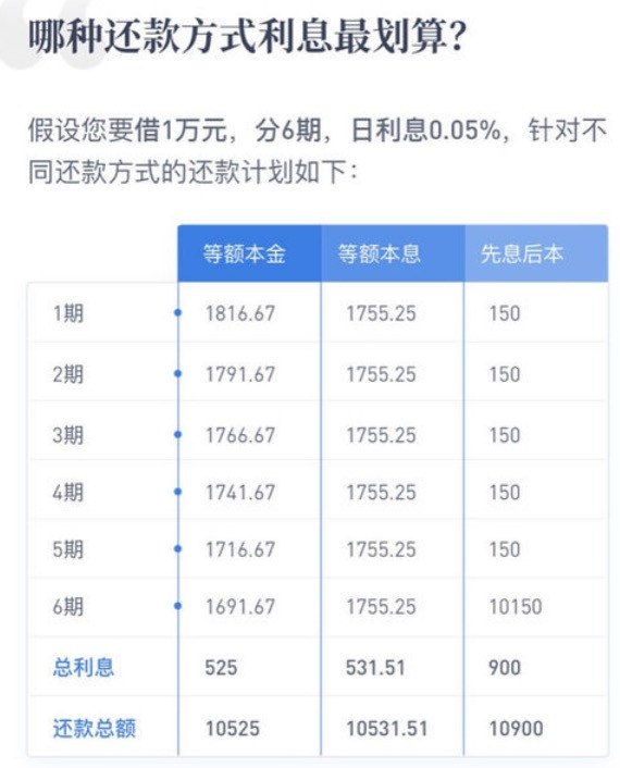 貸款利息怎麼算貸款2萬元每月還多少錢