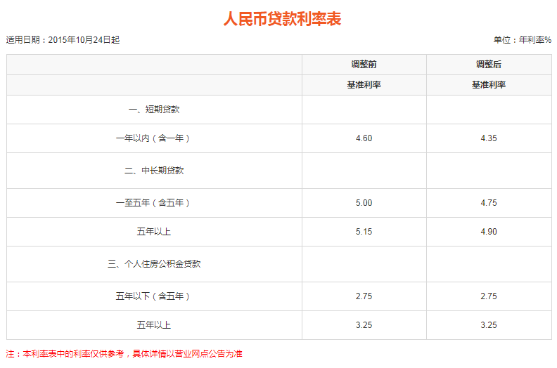 9%; 公積金貸款利率較低,五年(含)以內的貸款利率只有2.