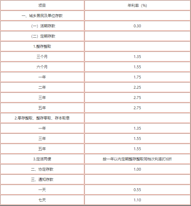 中国银行存款利率
