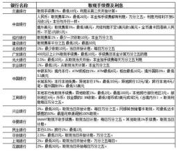 信用卡,年费,额度,银行,jcb,白金,金卡,客服电话,免息期,自制力,等级