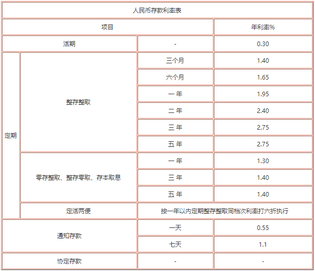 上海银行存款利率