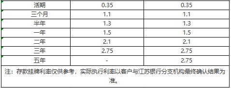 江蘇銀行存款利率