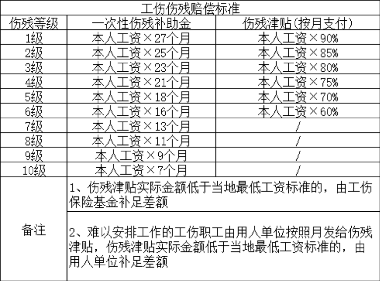 昆明市工伤赔偿保险 企业工伤保险赔偿标准