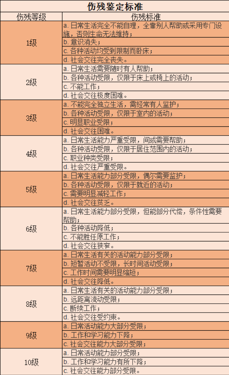 十级伤残标准，车祸鉴定十级伤残标准