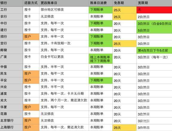 信用卡账单的秘密！最新万能刷卡法：解决信用卡万年不提额