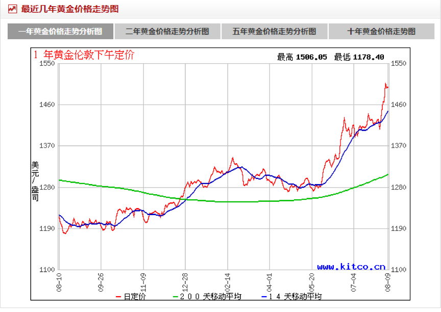 黄金饰品一年价格走势(黄金饰品价格走势图一年)