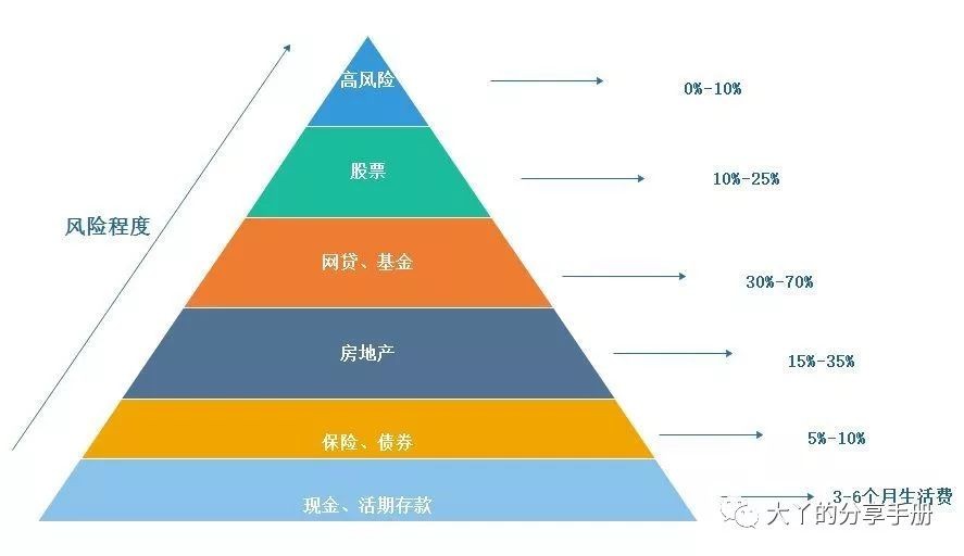 我想要投资与理财收益_买理财收益_理财收益想要投资怎么办