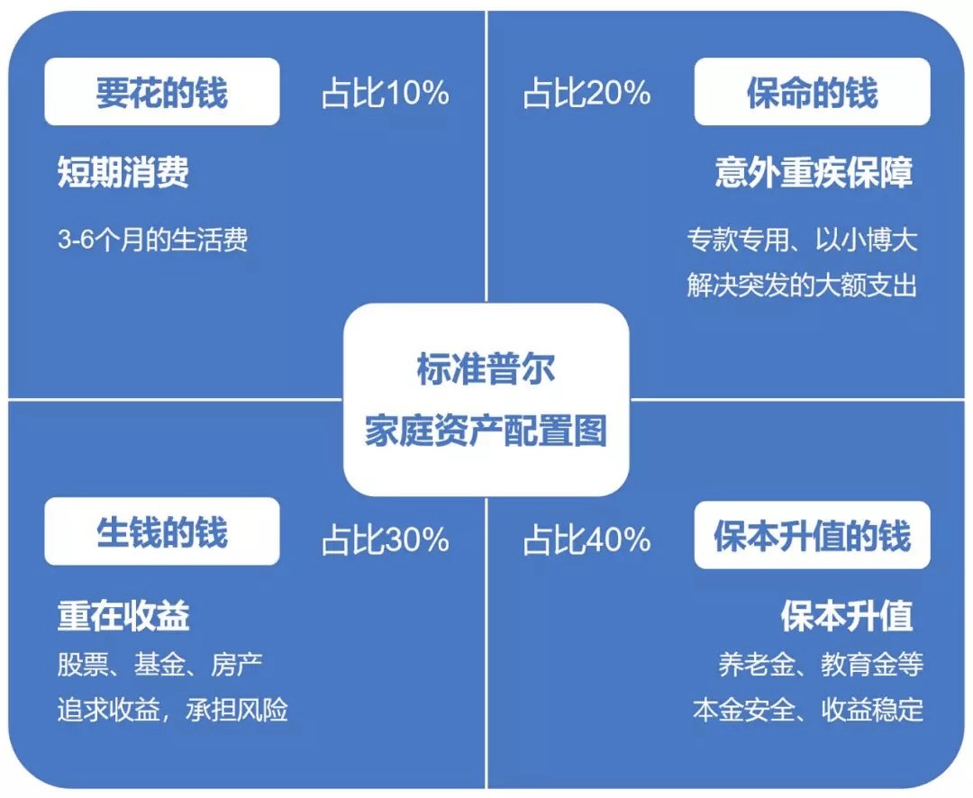 如何进行投资组合,可以参考标准普尔象限图(点击查看)