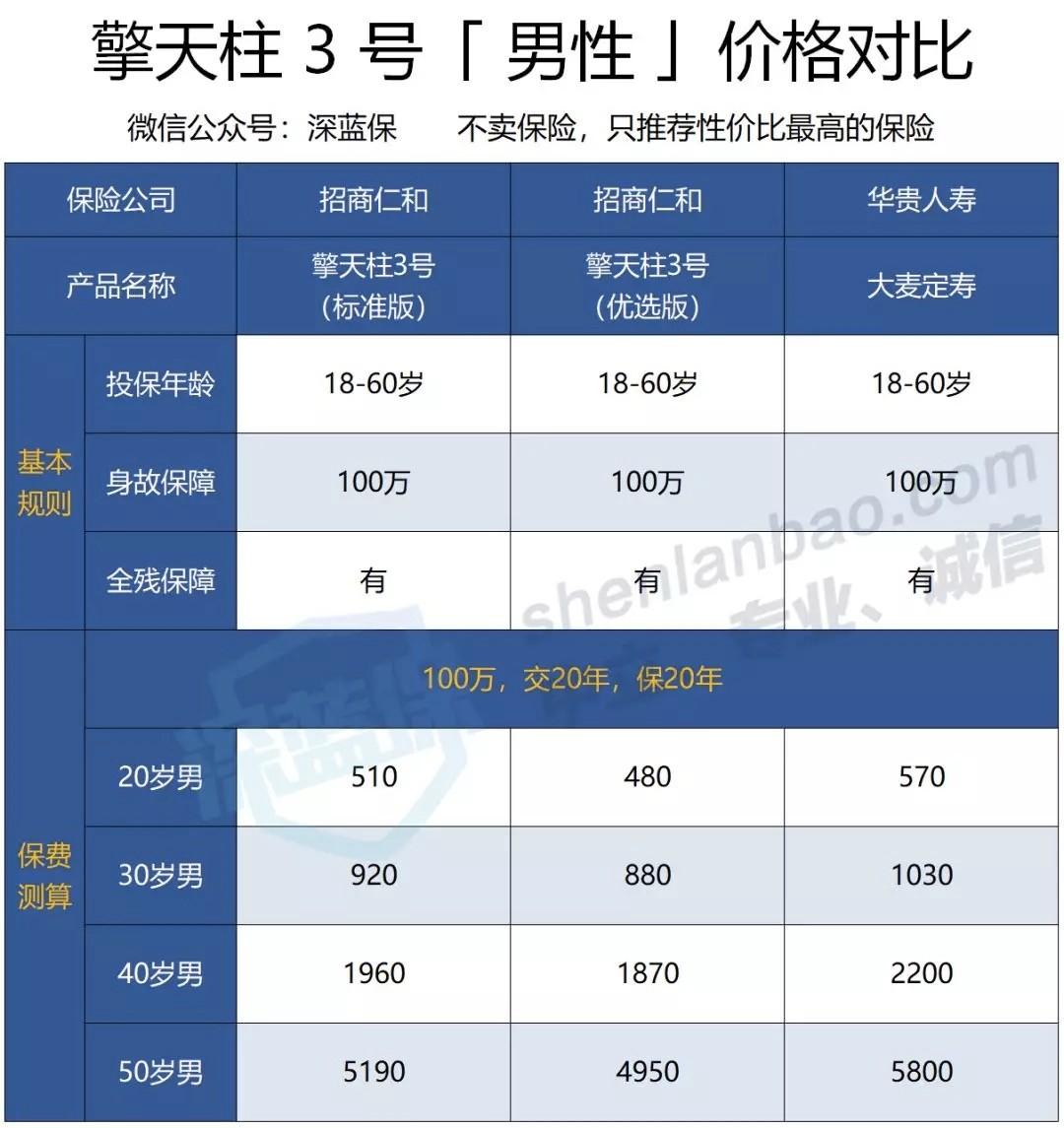 三,重点产品分析