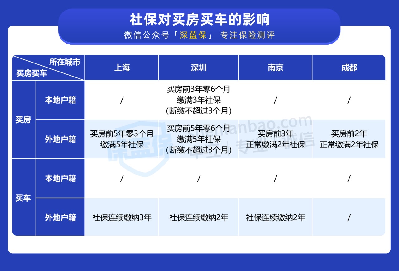 我们以上海,深圳,南京,成都四个城市举例,来讲讲社保对买房买车的影响