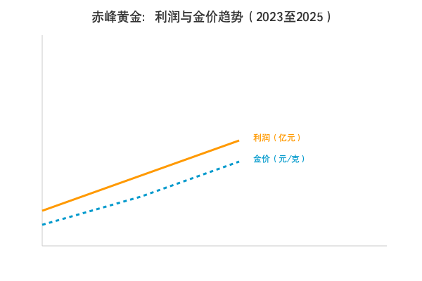 赤峰黄金