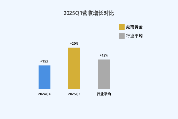 湖南黄金
