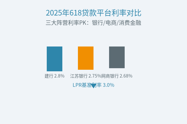 618贷款利率对比