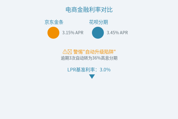 电商金融利率对比