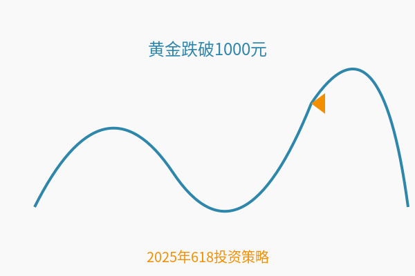 黄金价格走势图