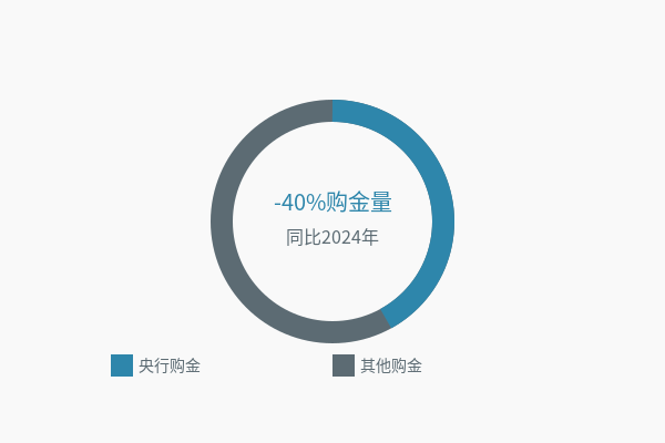 央行购金量变化