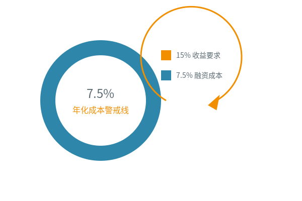 贷款炒股成本示意图