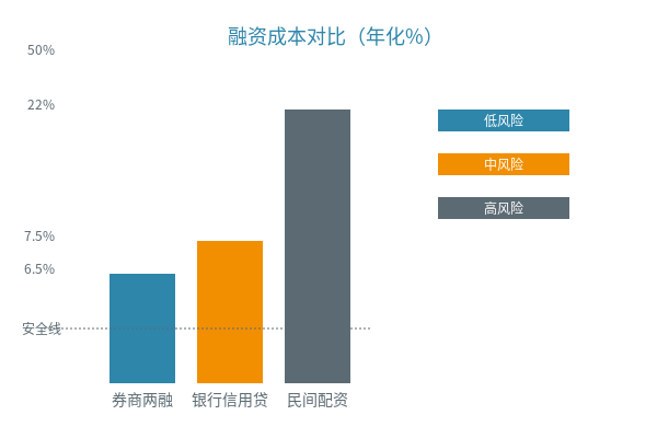 融资渠道成本对比
